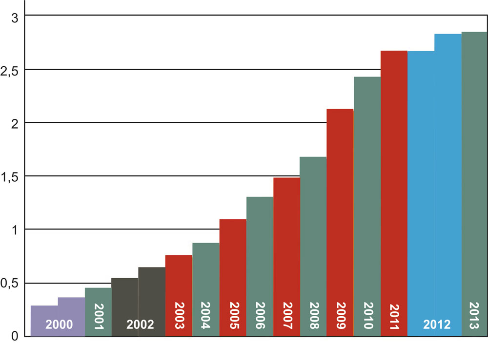 Тарифы на электроэнергию с 2000-2013 гг.